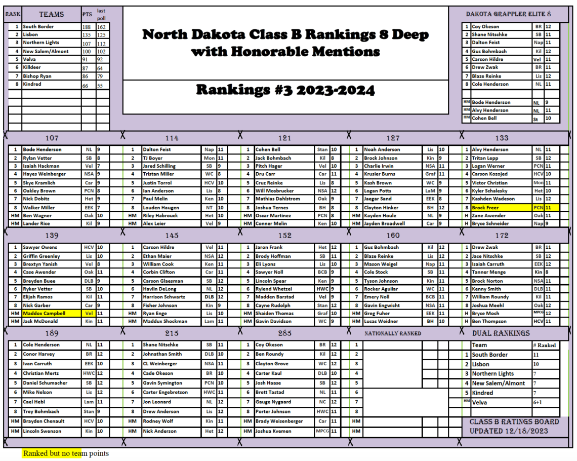 ND Class B Rankings 3 DAKOTAGRAPPLER